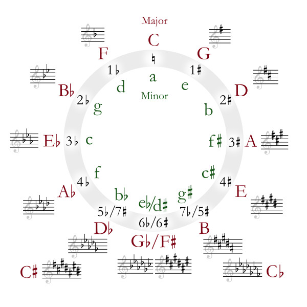 An image showing a diagram of the musical theory "Circle of Fifths". Around the outside of the circle from the top are the major scales of C, G, D, A, E, B, G flat / F sharp, D flat, A flat, E flat, B flat and F. Around the inside of the circle from the top are the minor scales of A, E, B, F sharp, C sharp, G sharp, E flat / D sharp, B flat, F, C, G and D